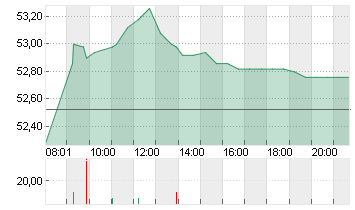 EUROFINS SCI.INH.EO 0,01 Chart