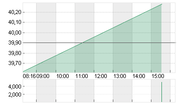 DWS GROUP GMBH+CO.KGAA ON Chart