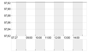 BUNDANL.V.25/56 Chart