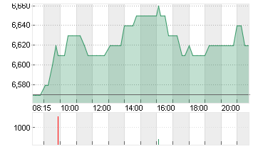 HAMBORNER REIT AG NA O.N. Chart