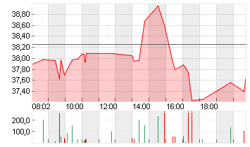 SUPER MICRO O.N. Chart