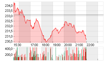 HONEYWELL INTL        DL1 Chart