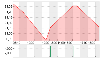 VOLKSWAGEN AG VZO O.N. Chart