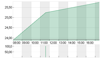 ZALANDO SE Chart