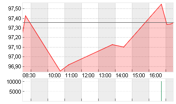 BUNDANL.V.25/56 Chart