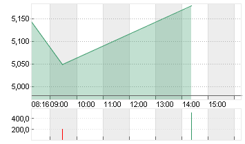 DT.PFANDBRIEFBK AG Chart