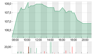 HOCHTIEF AG Chart