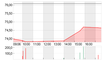 NASDAQ INC.       DL -,01 Chart