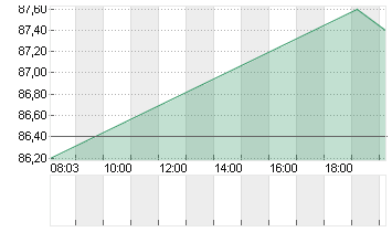 ESTEE LAUDER COS A DL-,01 Chart