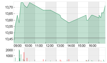 1+1 AG  INH O.N. Chart