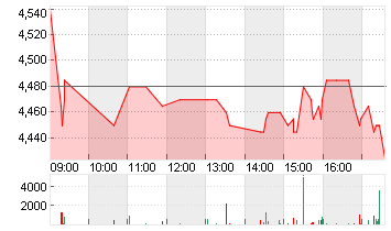 METRO AG   ST O.N. Chart