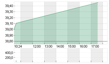 RENAULT INH.      EO 3,81 Chart