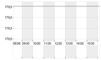 TEXAS INSTR.         DL 1 Chart