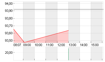 NESTLE NAM.        SF-,10 Chart