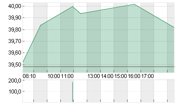 DWS GROUP GMBH+CO.KGAA ON Chart