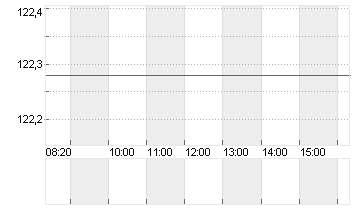 MORGAN STANLEY     DL-,01 Chart