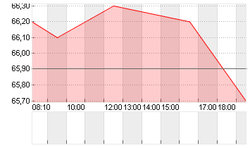 KWS SAAT KGAA  INH O.N. Chart