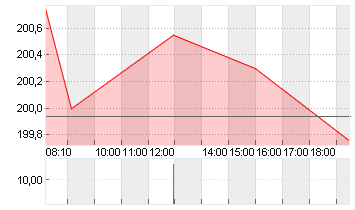 SAP SE O.N. Chart