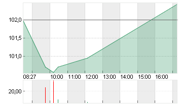 DSM-FIRMENICH AG  EO -,01 Chart