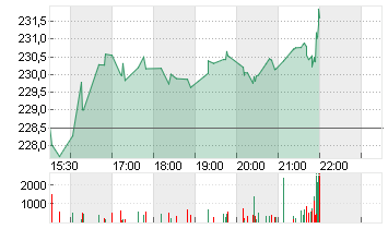 RESMED INC.       DL-,004 Chart