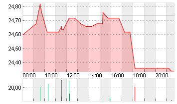 BEFESA S.A. ORD. O.N. Chart