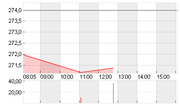 DASSAULT AVIAT.INH.EO-,80 Chart
