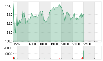 TOLL BROTHERS     DL -,01 Chart