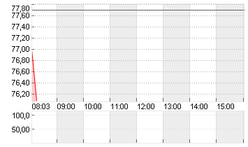 ELMOS SEMICOND. INH O.N. Chart