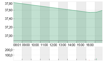 UNITED STATES STEEL  DL 1 Chart