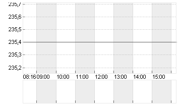 ADIDAS AG NA O.N. Chart