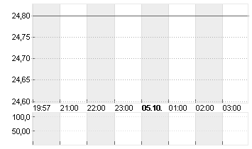 RXO INC. Chart