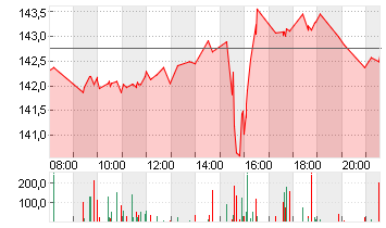 ALPHABET INC.CL.A DL-,001 Chart