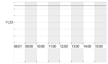 K+S AG NA O.N. Chart