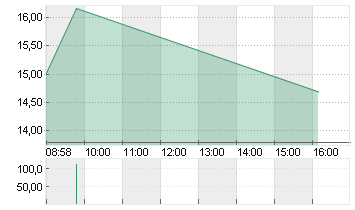 LYFT INC. CL.A -,00001 Chart
