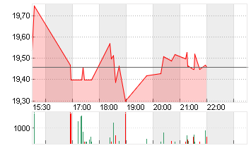 CARLYLE FIN.NTS.5/61 DL25 Chart