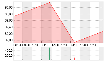 VOLKSWAGEN AG VZO O.N. Chart