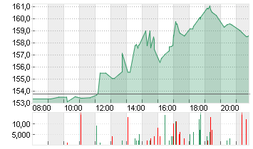 ZSCALER INC.      DL-,001 Chart