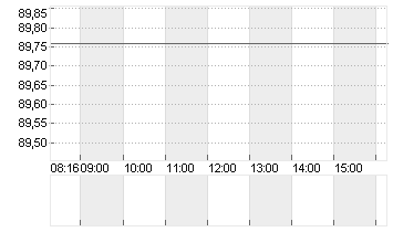 VOLKSWAGEN AG VZO O.N. Chart