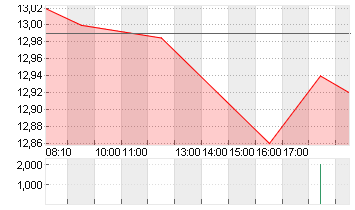 E.ON SE NA O.N. Chart