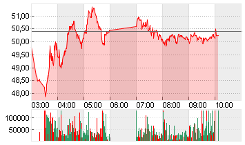 XPENG INC. CL.A DL-,00001 Chart