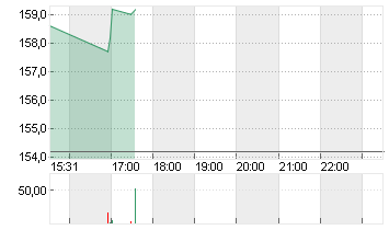 ZSCALER INC.      DL-,001 Chart