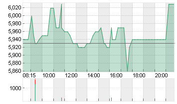 BASLER AG O.N. Chart