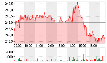 SCHINDLER HLDG PS  SF-,10 Chart