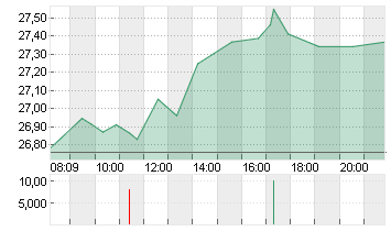 BAYER AG NA O.N. Chart