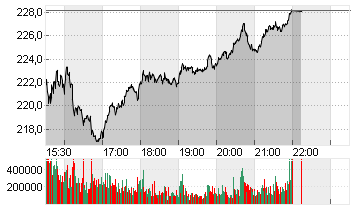 TESLA INC. DL -,001 Chart