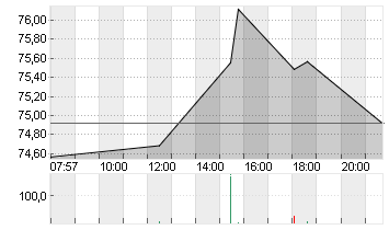 NIKE INC. B Chart