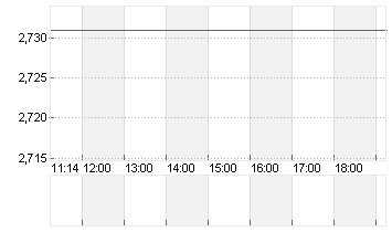 EURIBOR (EUR) 3 MONATE Chart