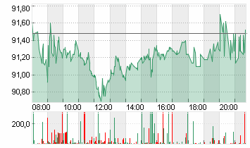 VOLKSWAGEN AG VZO O.N. Chart