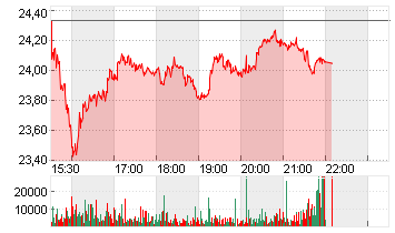 HARLEY-DAVID.INC. DL -,01 Chart