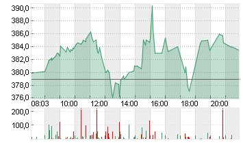 TESLA INC. DL -,001 Chart